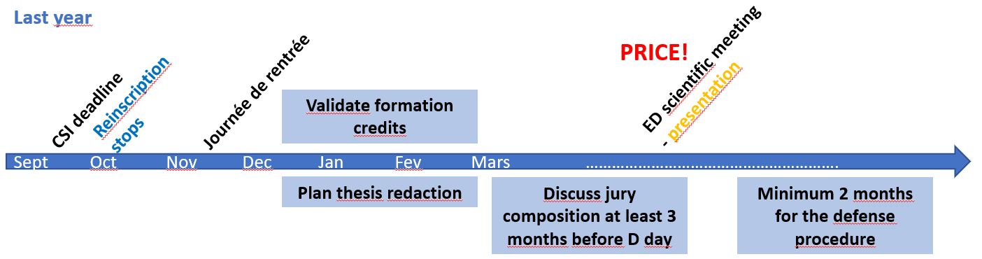 frise chronologique deroulement thèse 3A